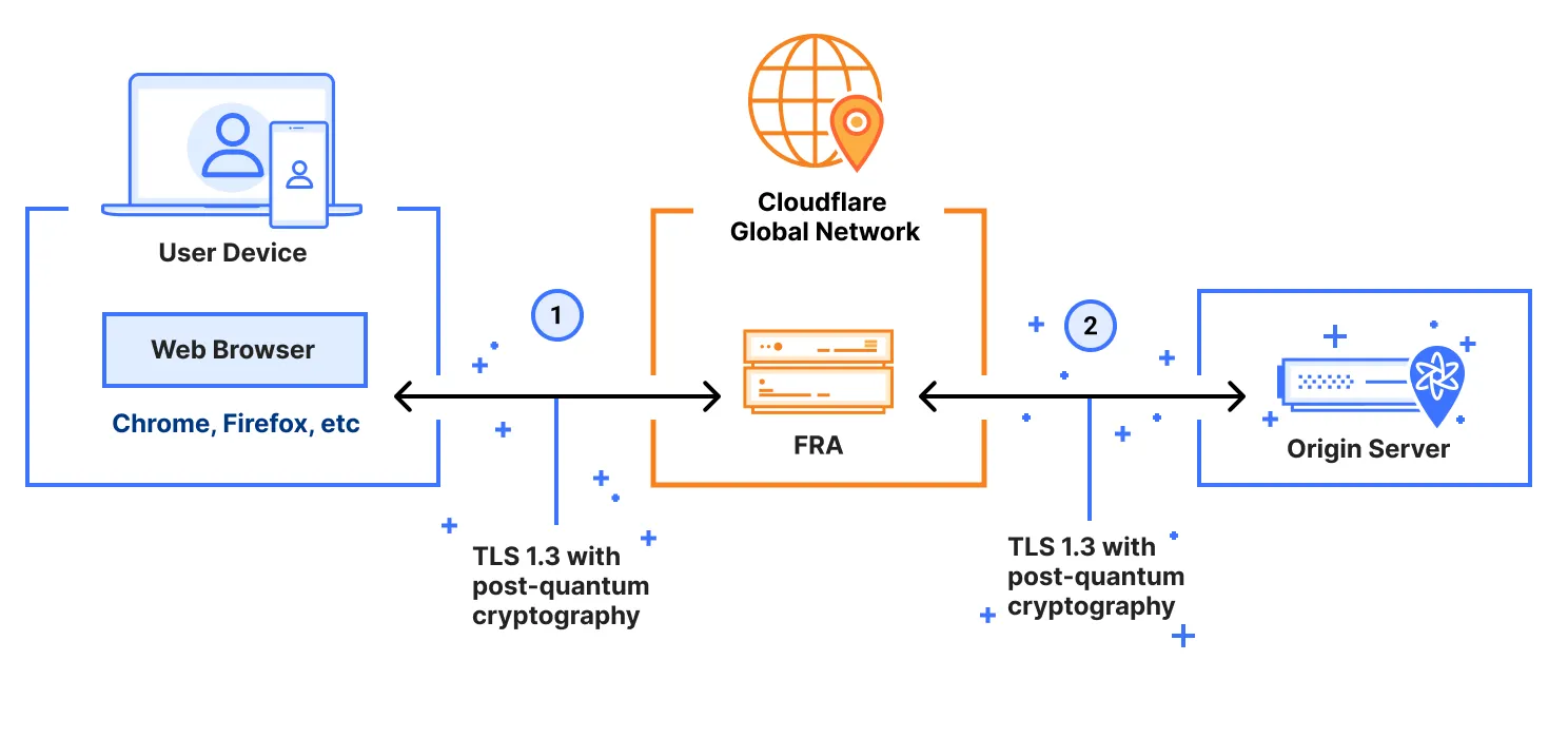 Diagram of how post-quantum cryptography works with Cloudflare's Secure Web Gateway